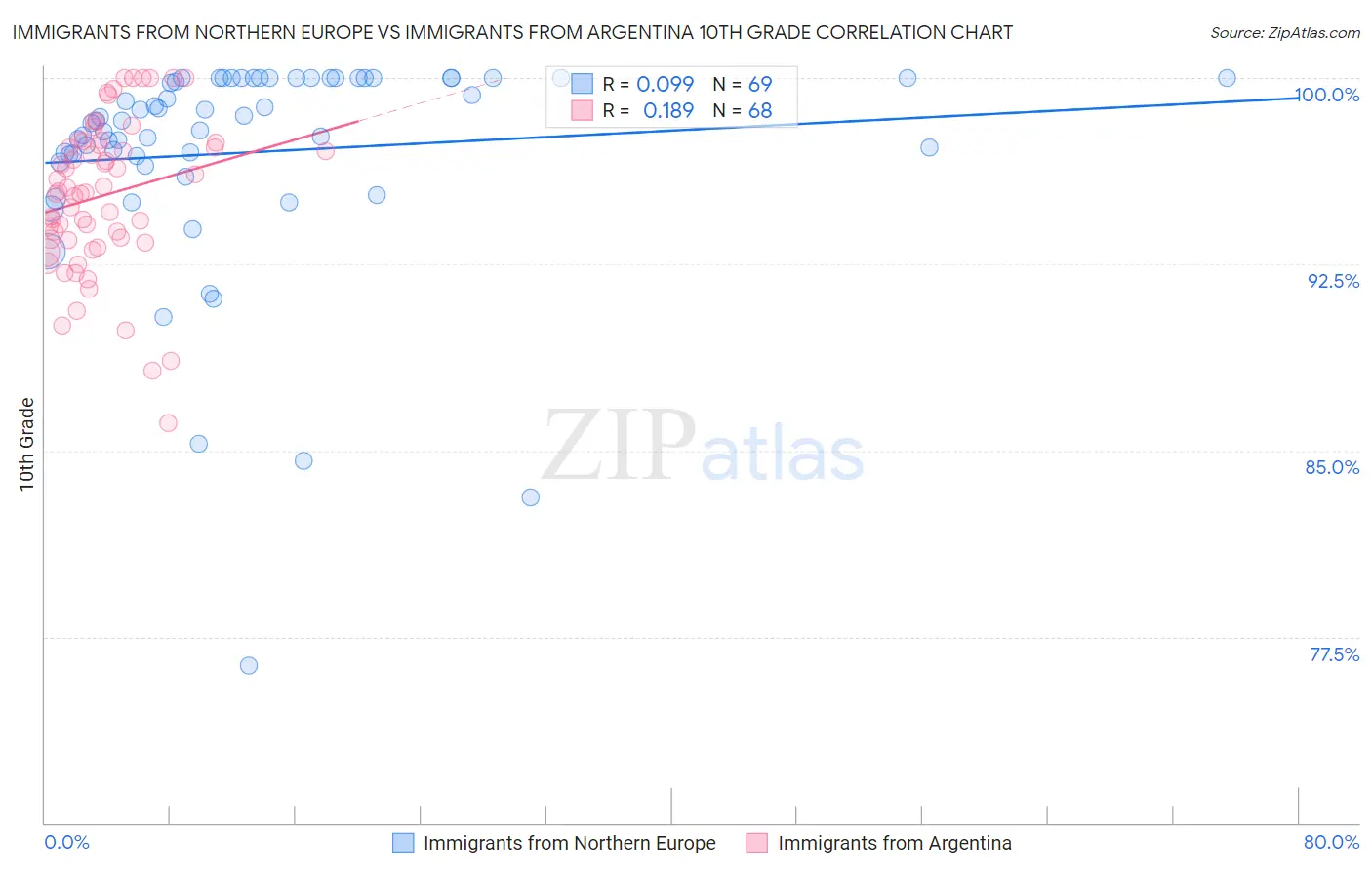 Immigrants from Northern Europe vs Immigrants from Argentina 10th Grade