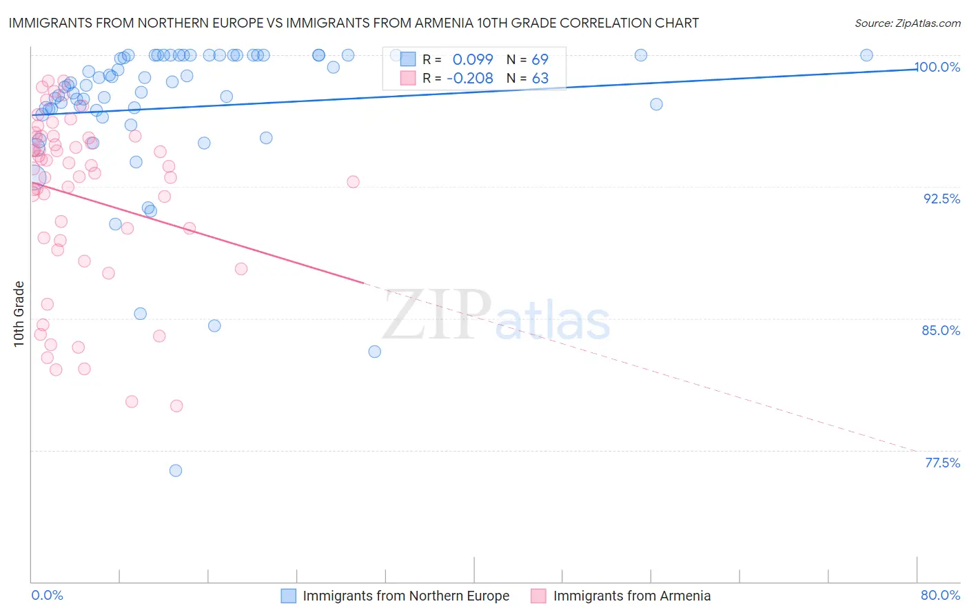 Immigrants from Northern Europe vs Immigrants from Armenia 10th Grade