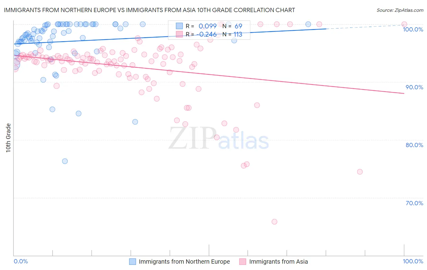 Immigrants from Northern Europe vs Immigrants from Asia 10th Grade