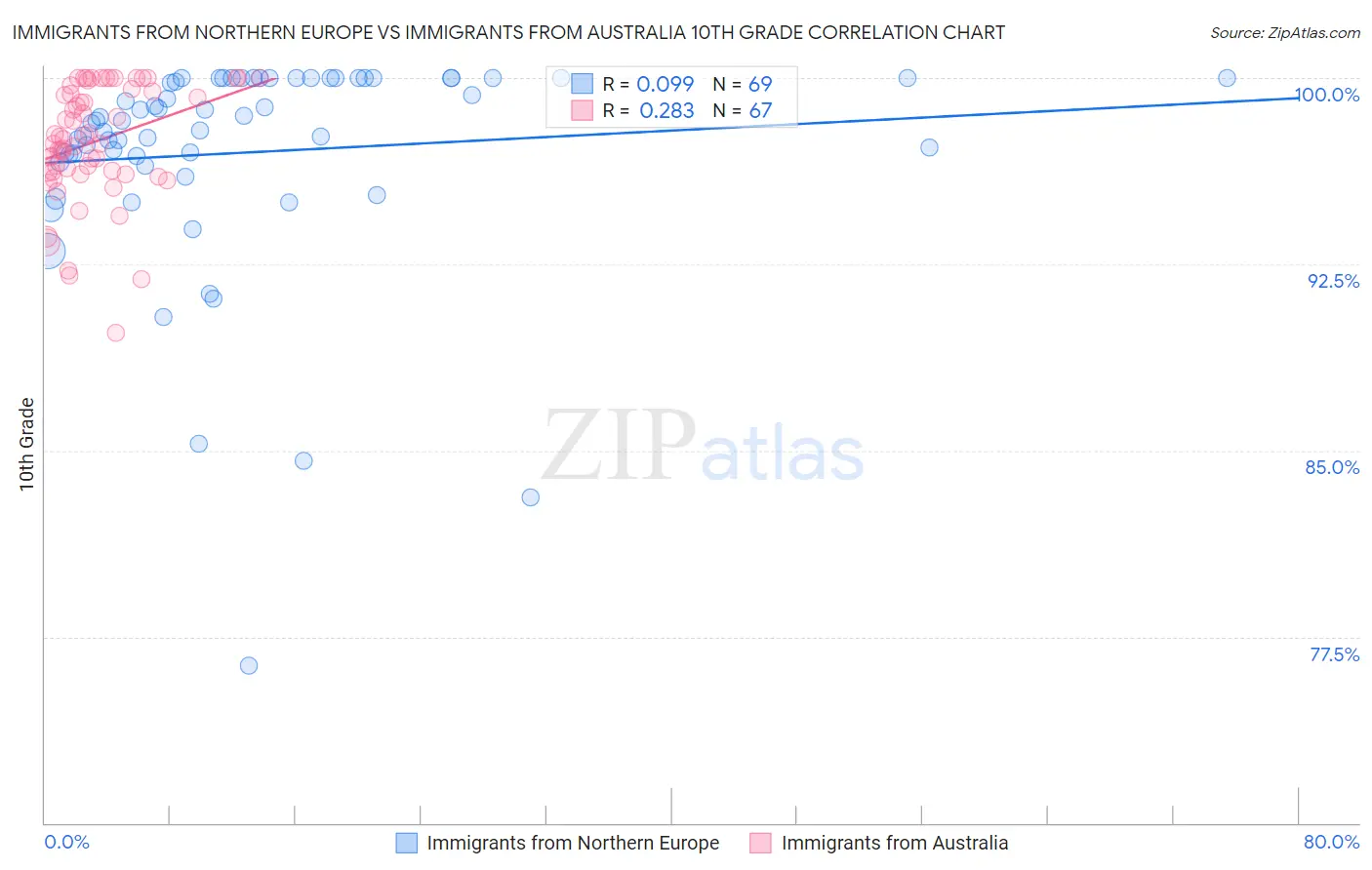 Immigrants from Northern Europe vs Immigrants from Australia 10th Grade