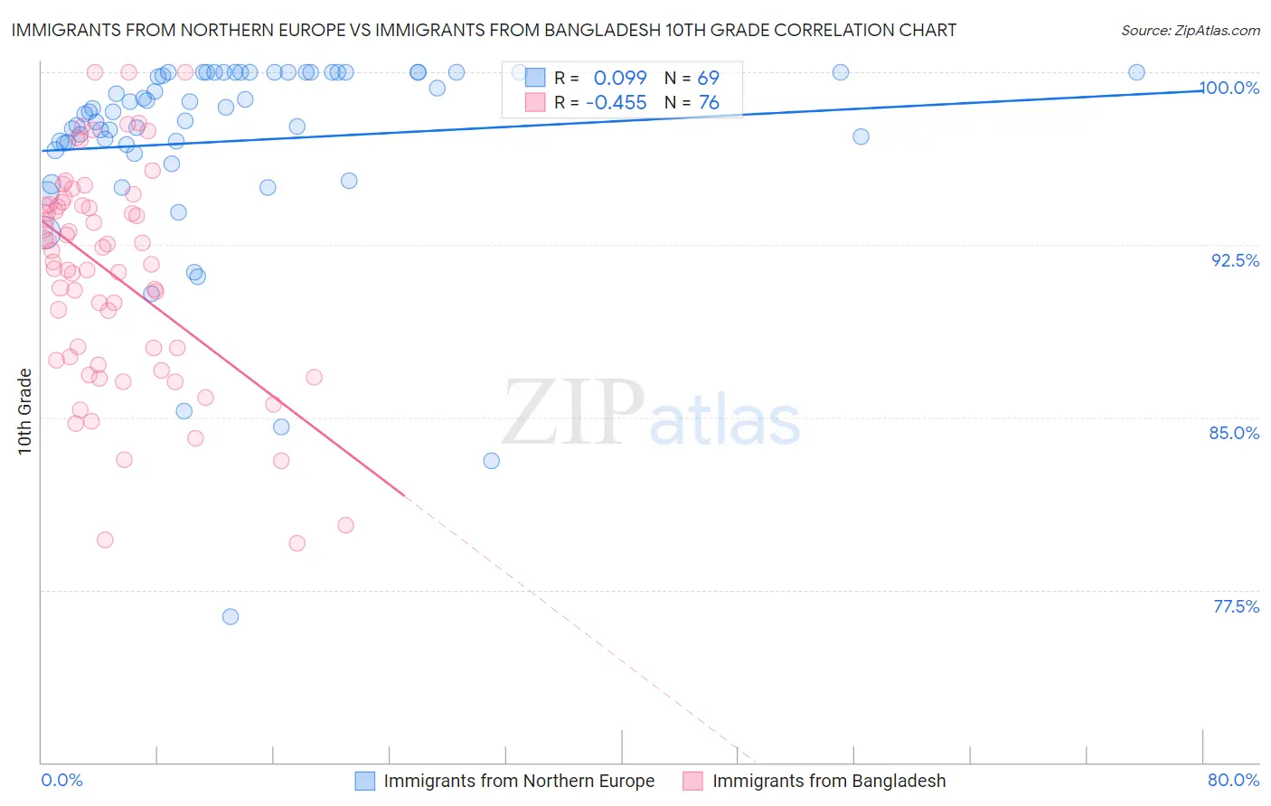 Immigrants from Northern Europe vs Immigrants from Bangladesh 10th Grade