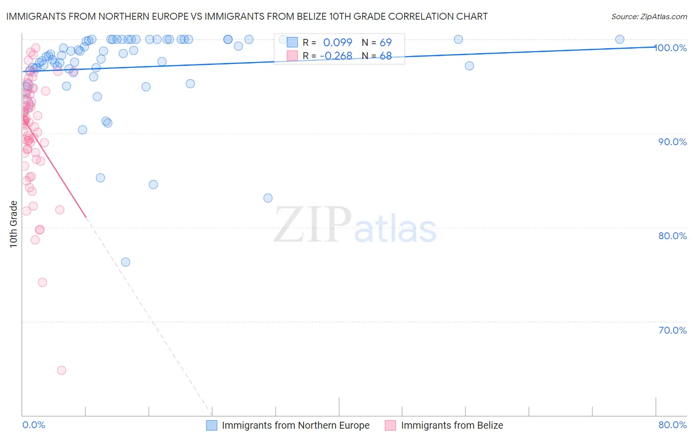 Immigrants from Northern Europe vs Immigrants from Belize 10th Grade