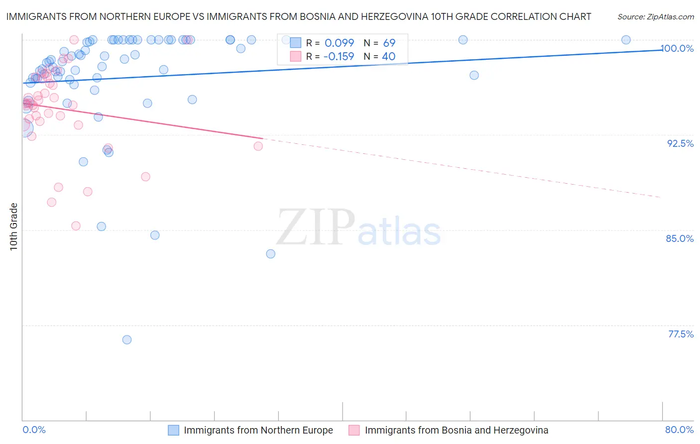 Immigrants from Northern Europe vs Immigrants from Bosnia and Herzegovina 10th Grade