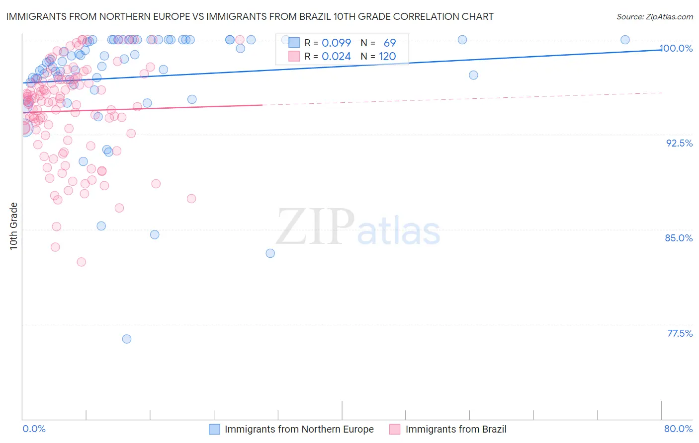 Immigrants from Northern Europe vs Immigrants from Brazil 10th Grade