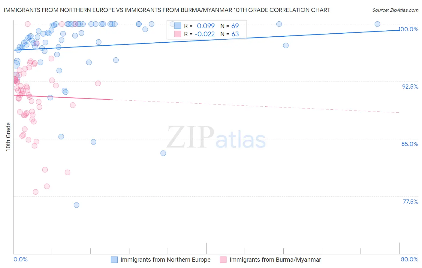 Immigrants from Northern Europe vs Immigrants from Burma/Myanmar 10th Grade