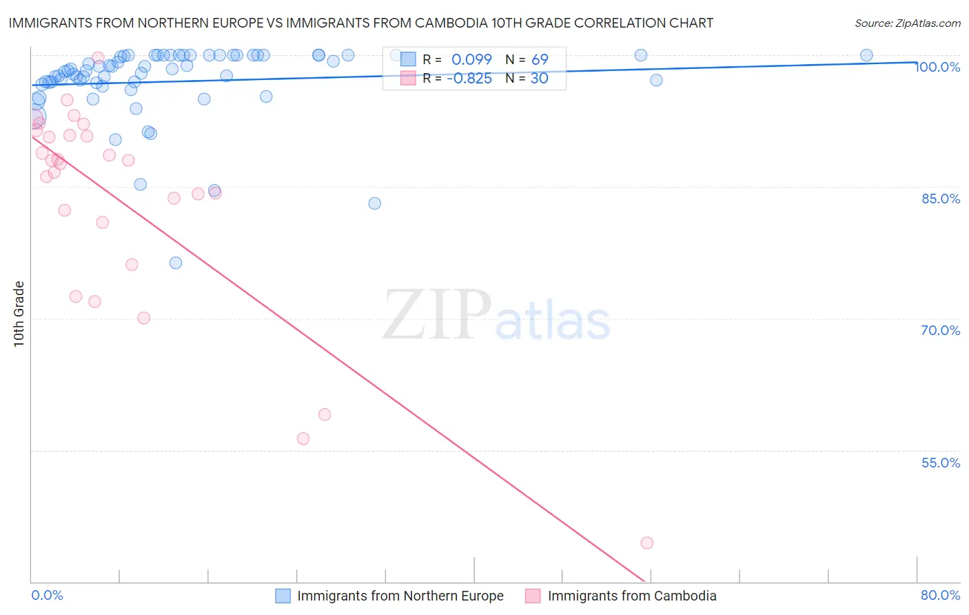 Immigrants from Northern Europe vs Immigrants from Cambodia 10th Grade