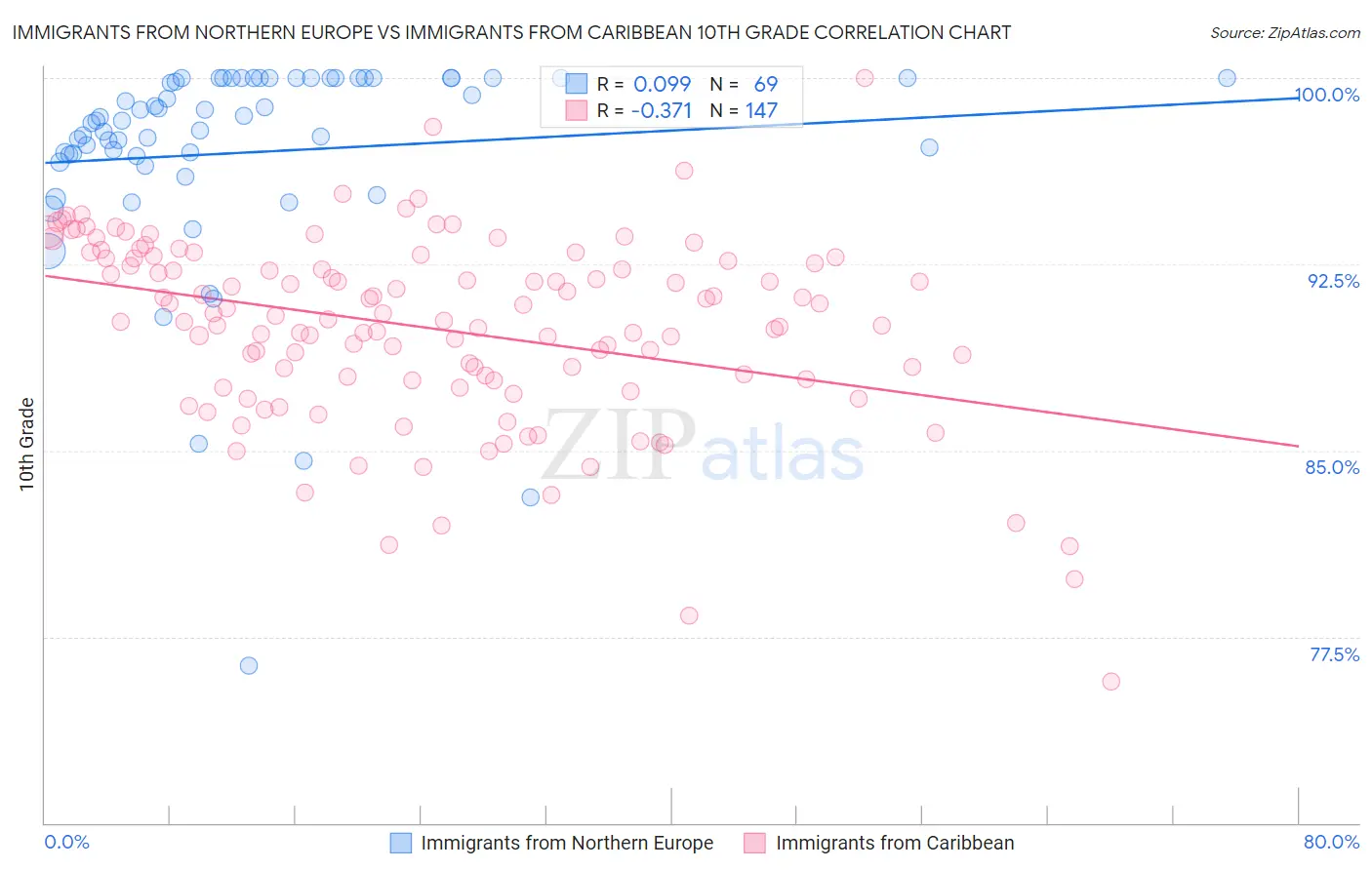 Immigrants from Northern Europe vs Immigrants from Caribbean 10th Grade