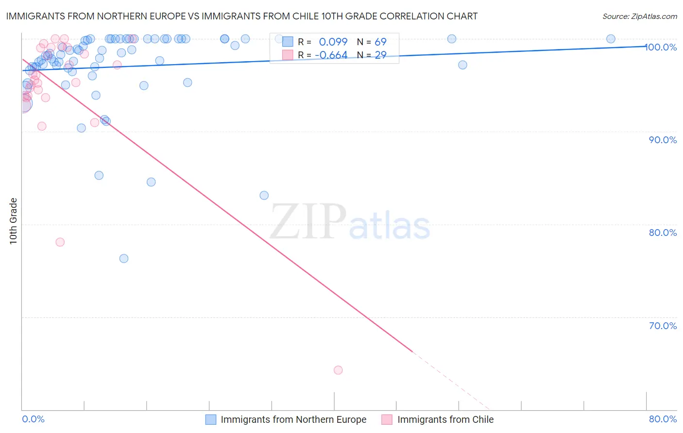 Immigrants from Northern Europe vs Immigrants from Chile 10th Grade