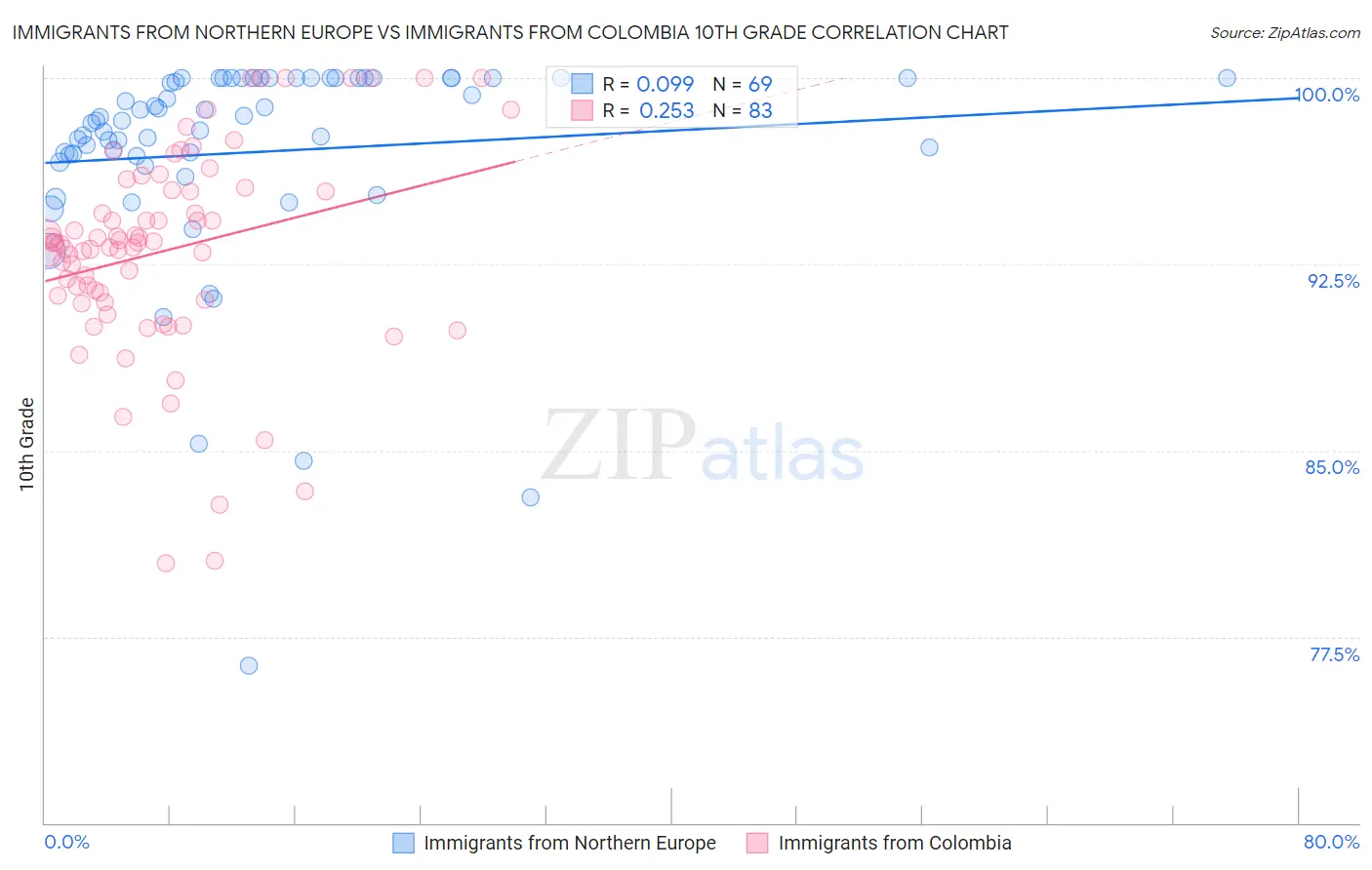 Immigrants from Northern Europe vs Immigrants from Colombia 10th Grade