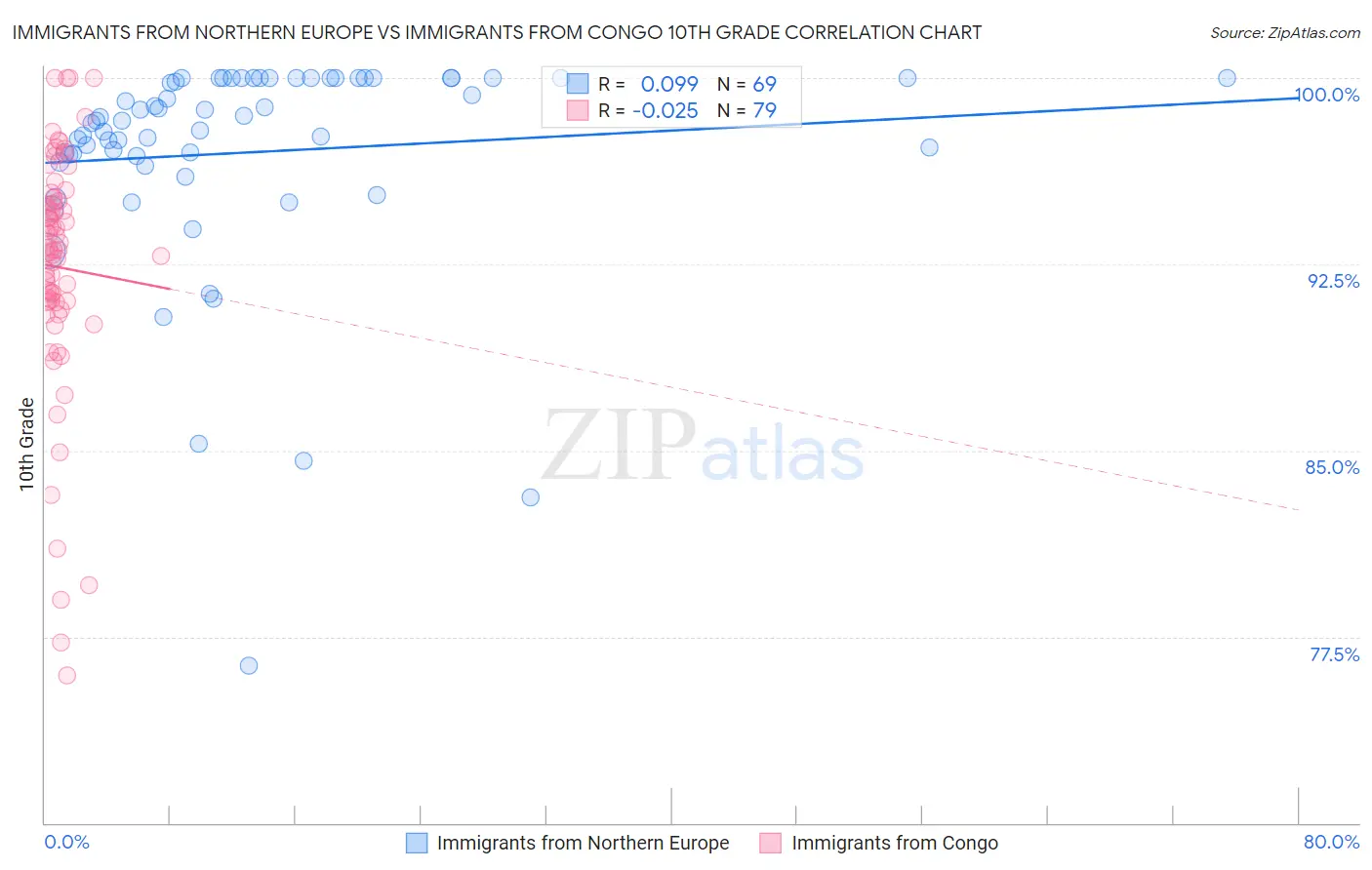 Immigrants from Northern Europe vs Immigrants from Congo 10th Grade