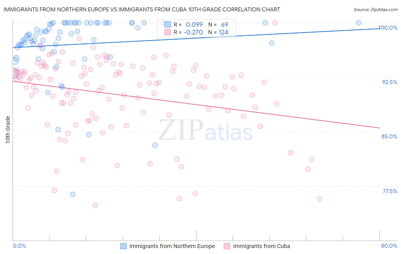 Immigrants from Northern Europe vs Immigrants from Cuba 10th Grade