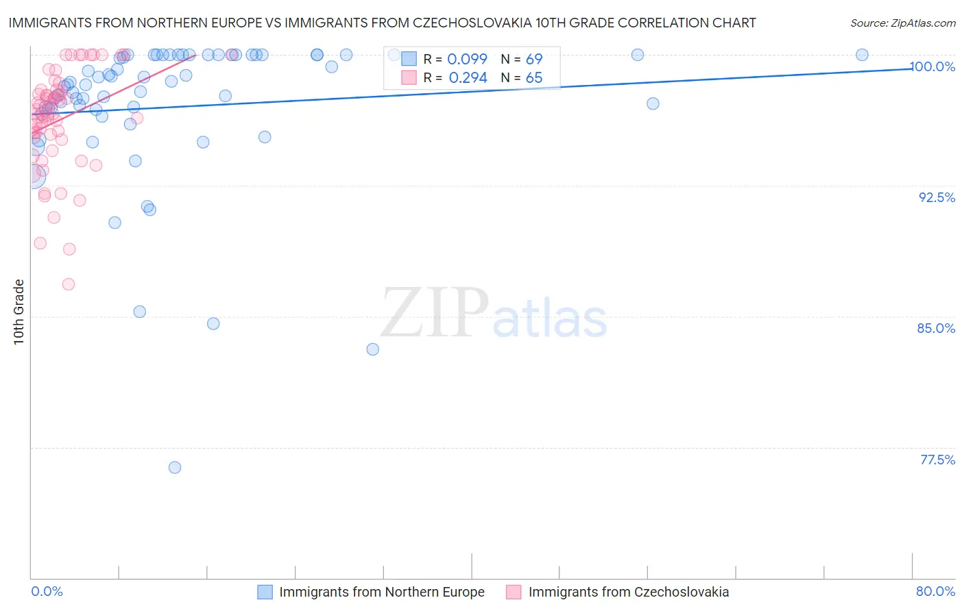 Immigrants from Northern Europe vs Immigrants from Czechoslovakia 10th Grade