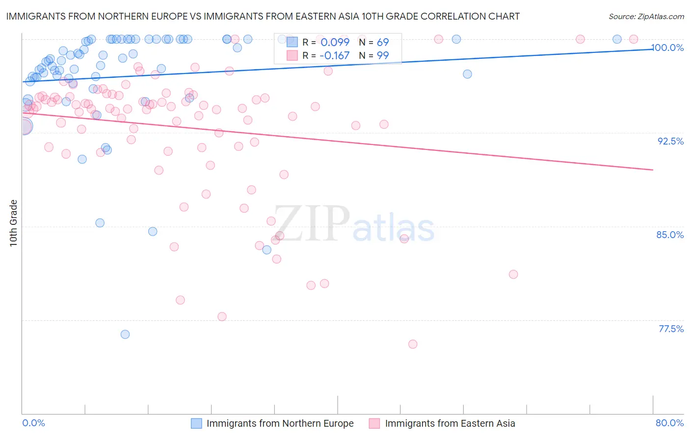 Immigrants from Northern Europe vs Immigrants from Eastern Asia 10th Grade