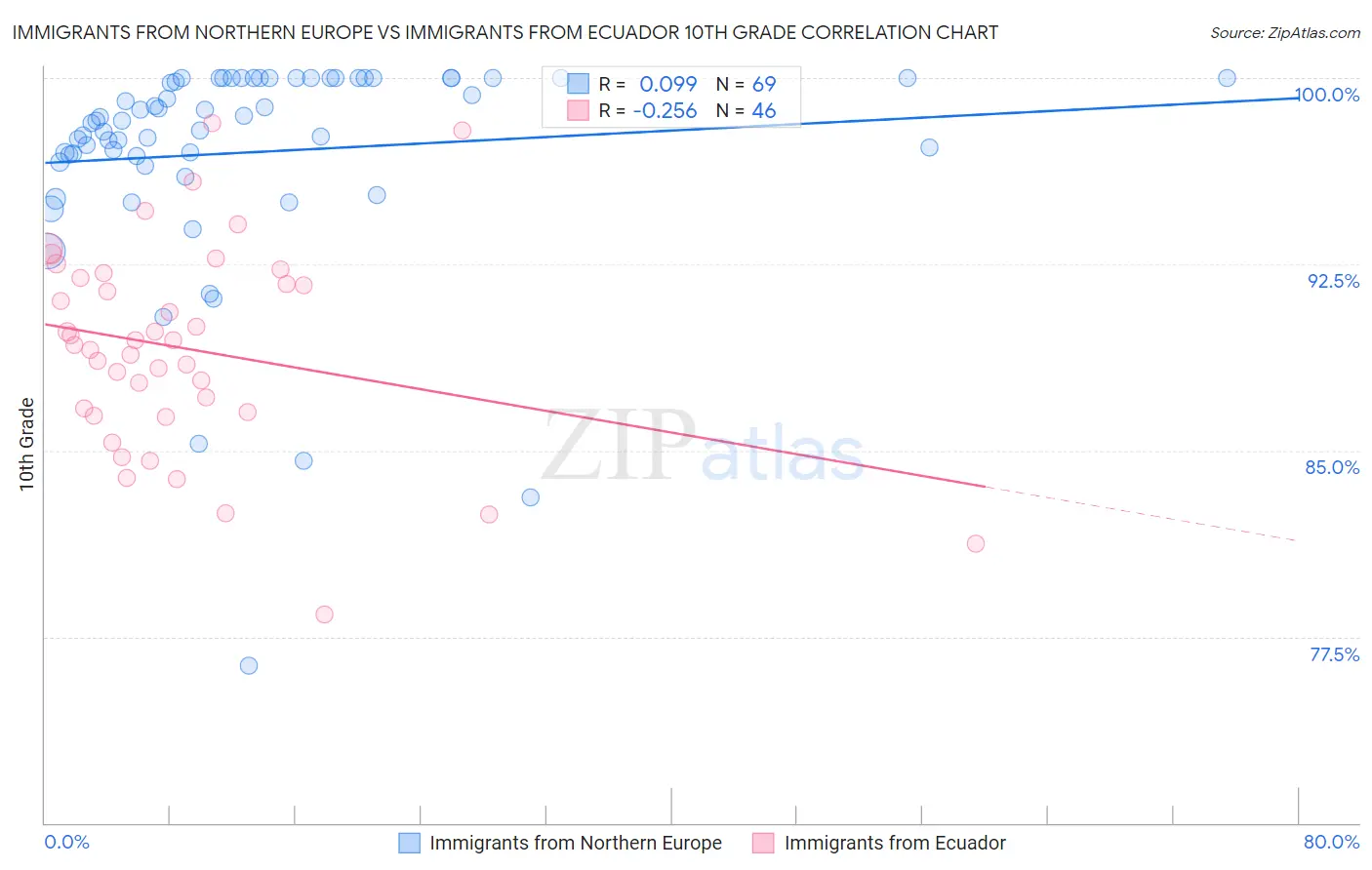 Immigrants from Northern Europe vs Immigrants from Ecuador 10th Grade