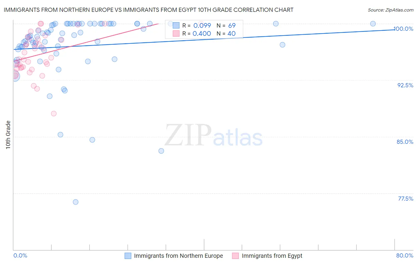 Immigrants from Northern Europe vs Immigrants from Egypt 10th Grade