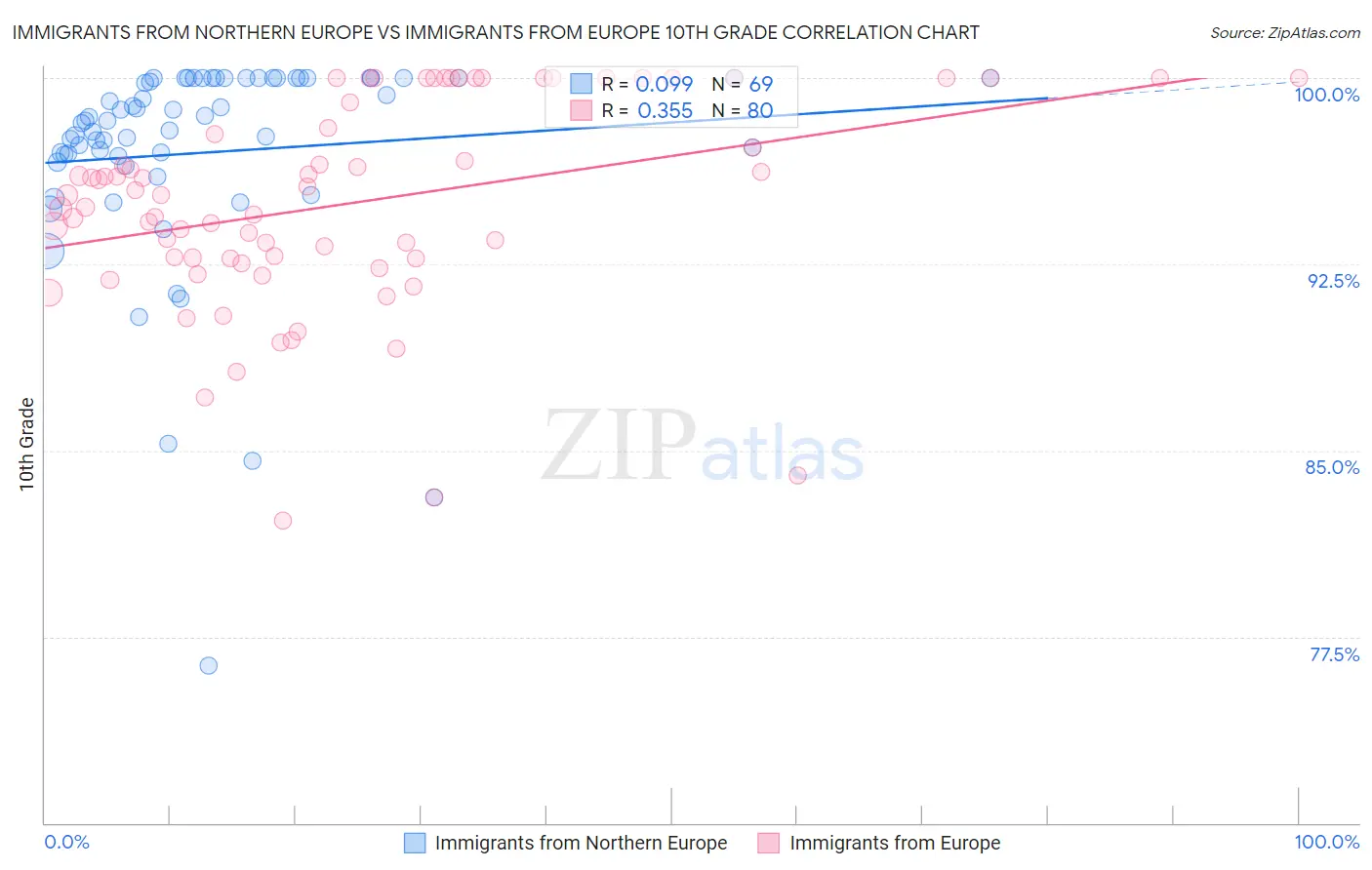 Immigrants from Northern Europe vs Immigrants from Europe 10th Grade
