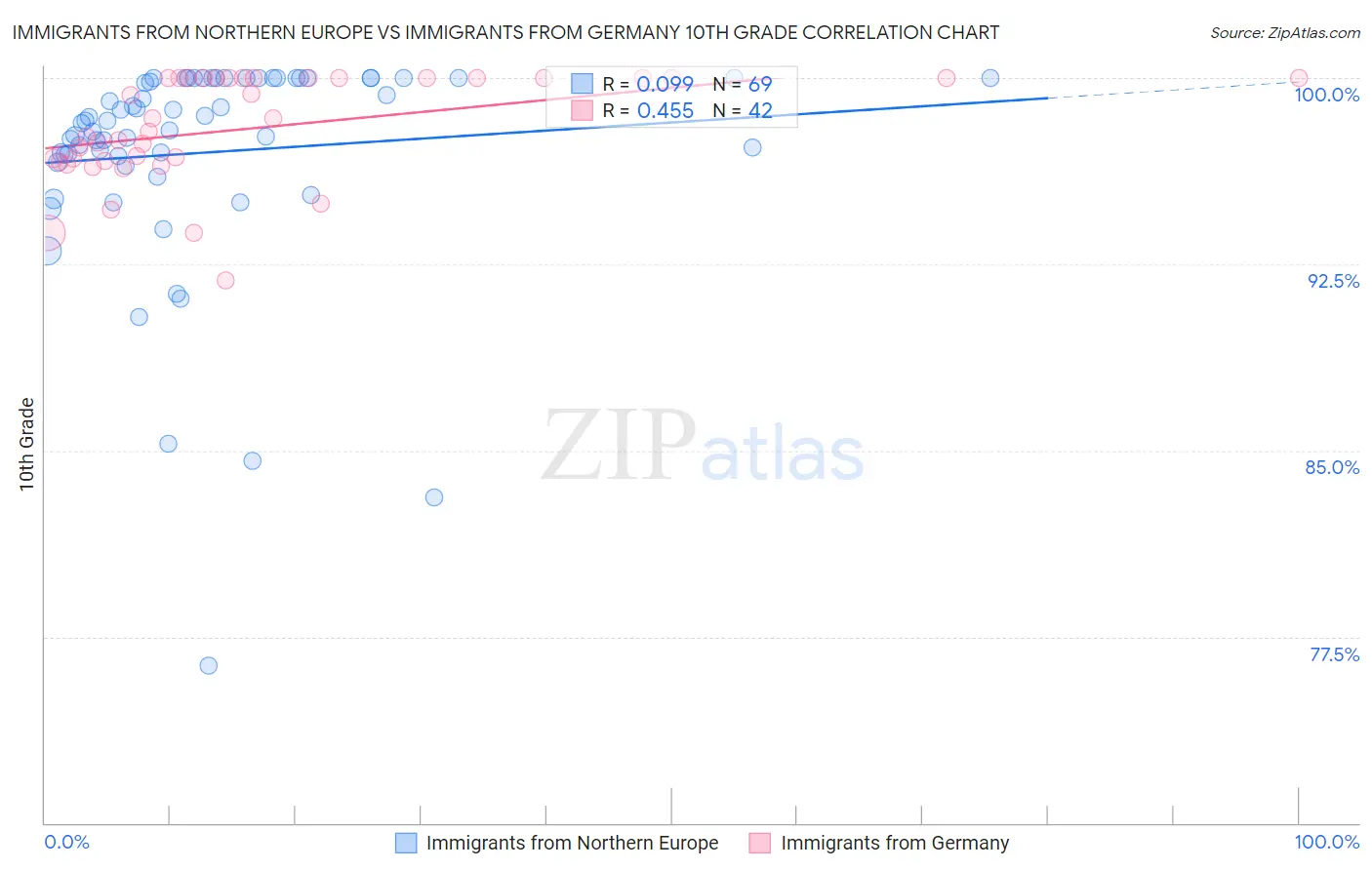 Immigrants from Northern Europe vs Immigrants from Germany 10th Grade