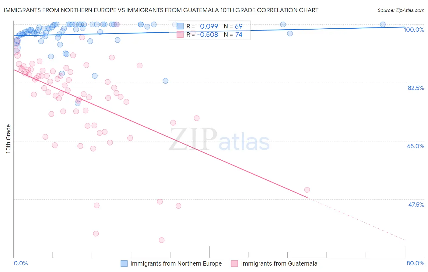 Immigrants from Northern Europe vs Immigrants from Guatemala 10th Grade