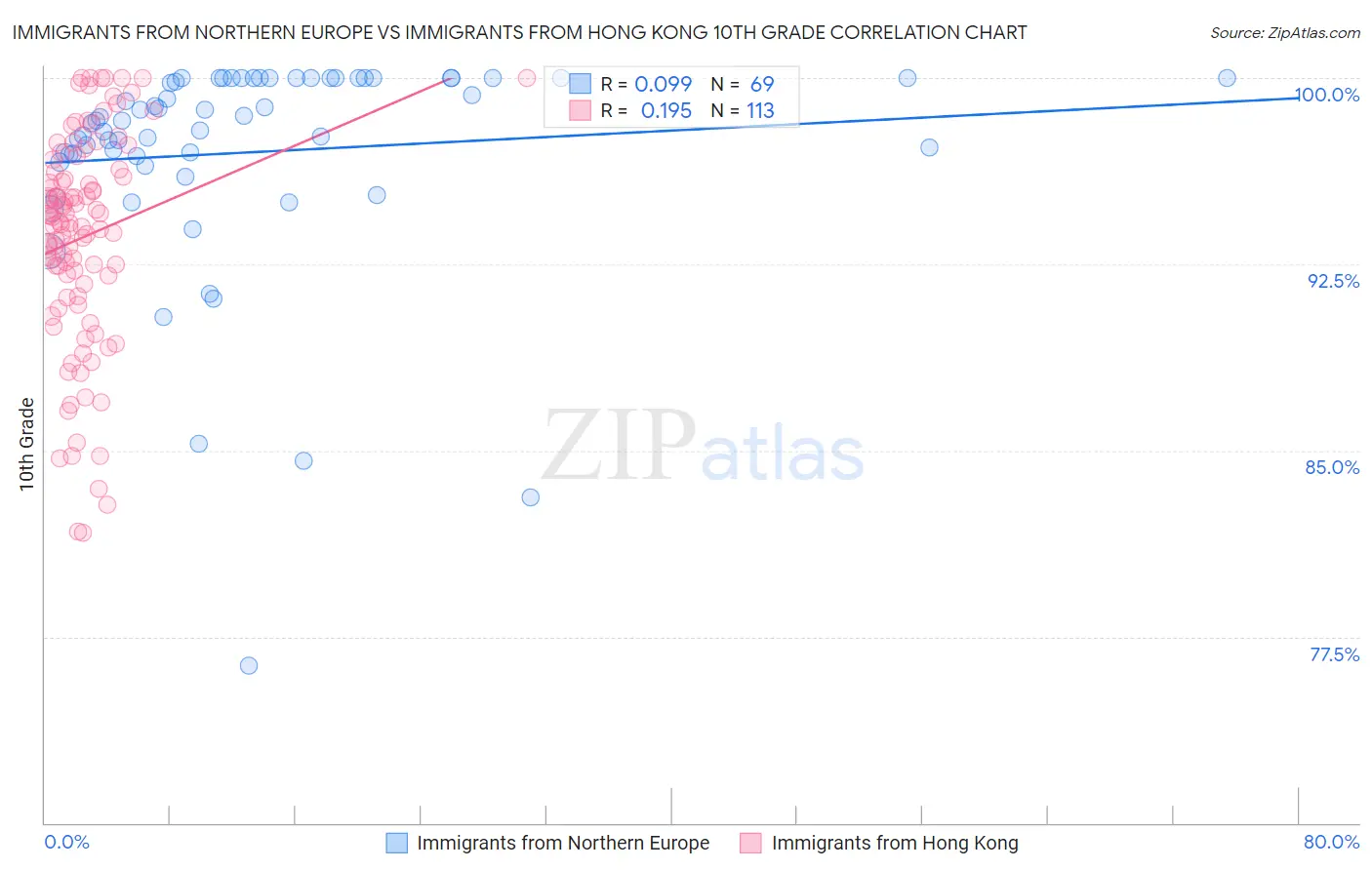 Immigrants from Northern Europe vs Immigrants from Hong Kong 10th Grade