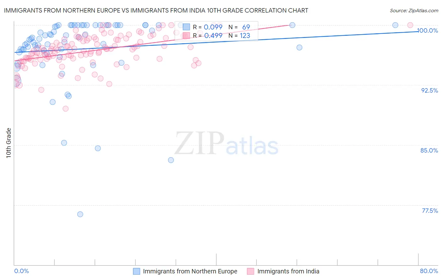 Immigrants from Northern Europe vs Immigrants from India 10th Grade