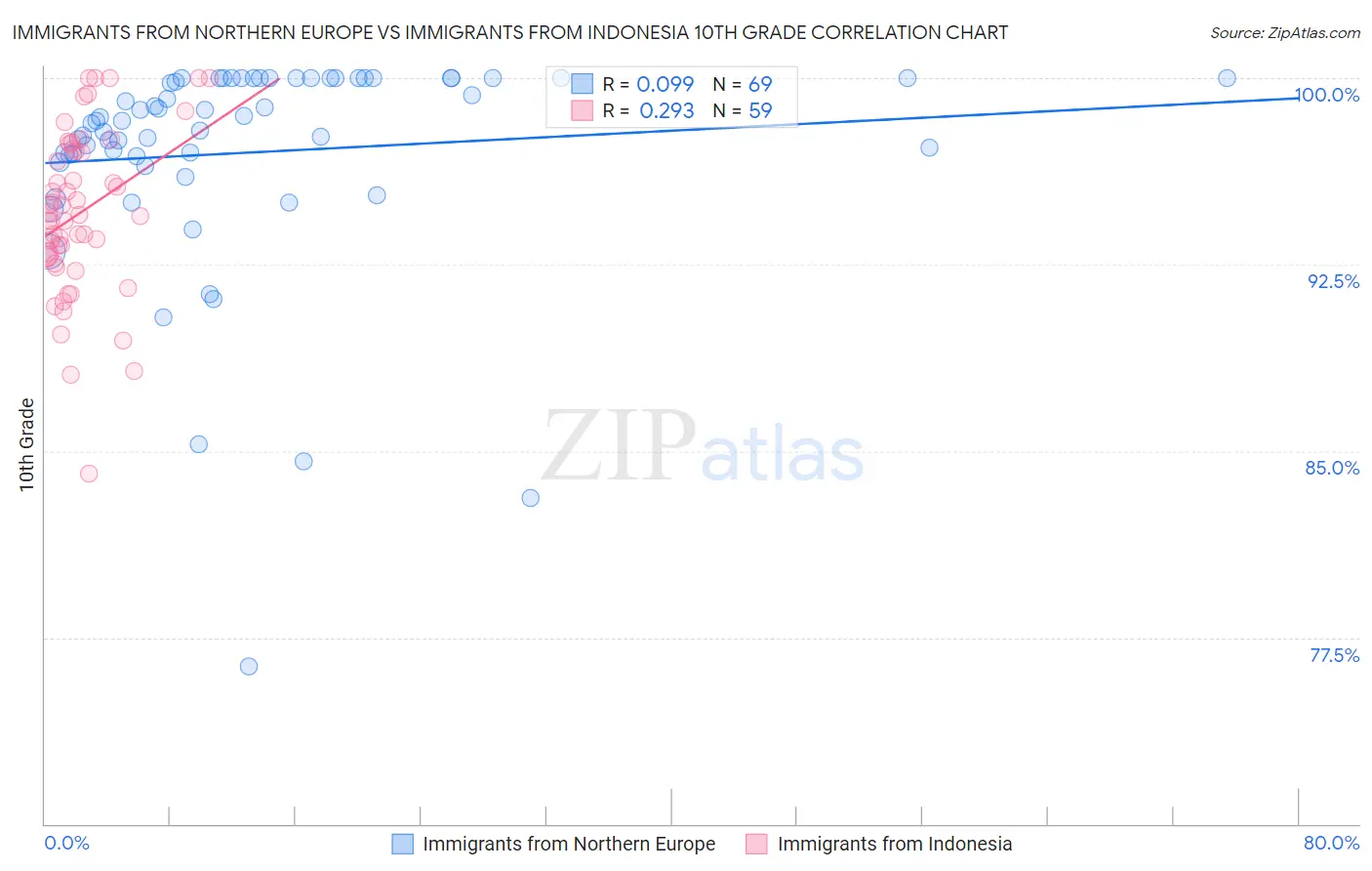 Immigrants from Northern Europe vs Immigrants from Indonesia 10th Grade
