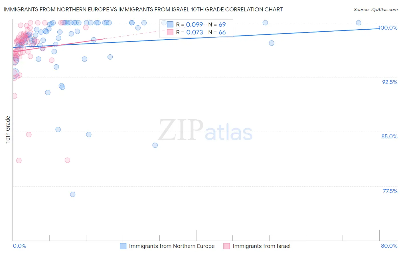 Immigrants from Northern Europe vs Immigrants from Israel 10th Grade