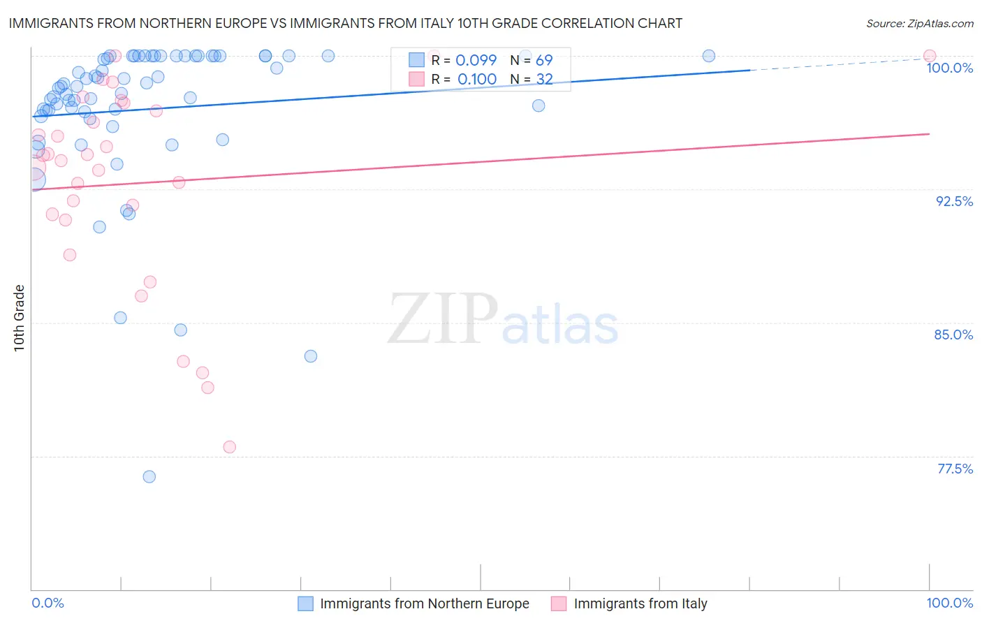 Immigrants from Northern Europe vs Immigrants from Italy 10th Grade