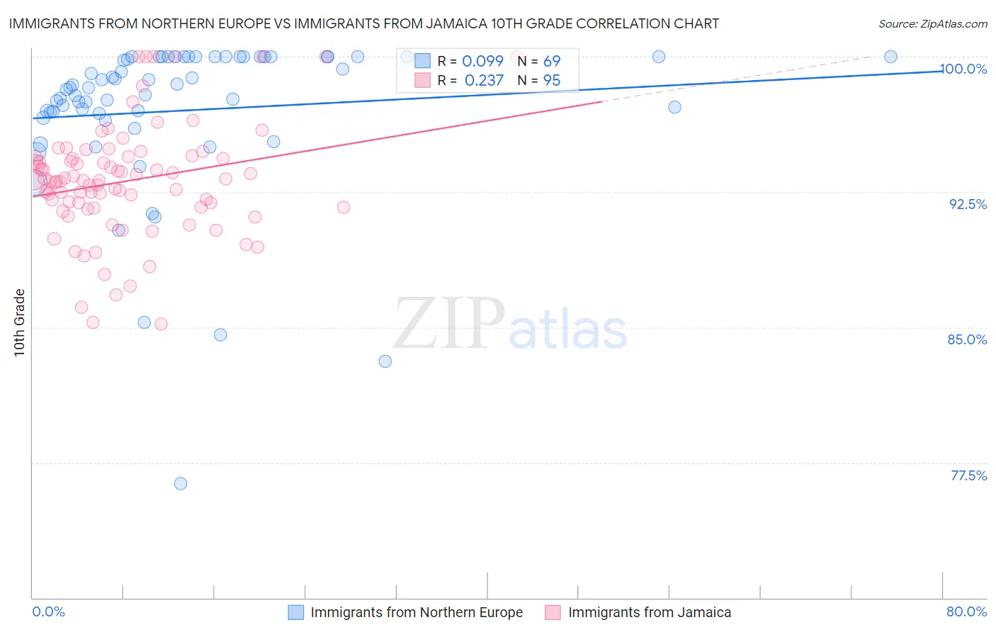 Immigrants from Northern Europe vs Immigrants from Jamaica 10th Grade