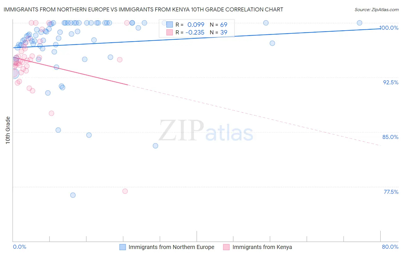 Immigrants from Northern Europe vs Immigrants from Kenya 10th Grade