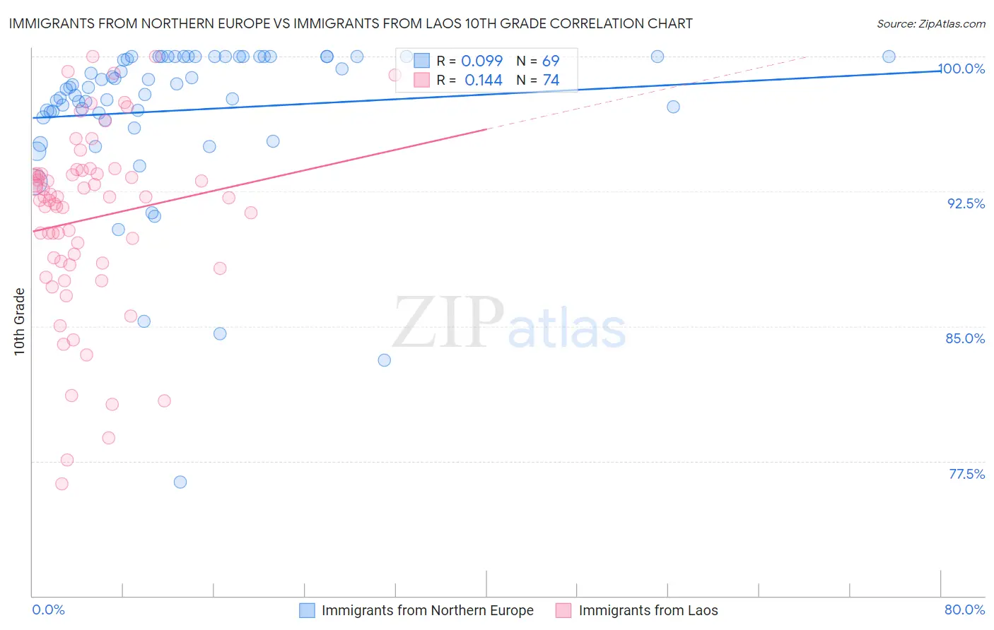 Immigrants from Northern Europe vs Immigrants from Laos 10th Grade