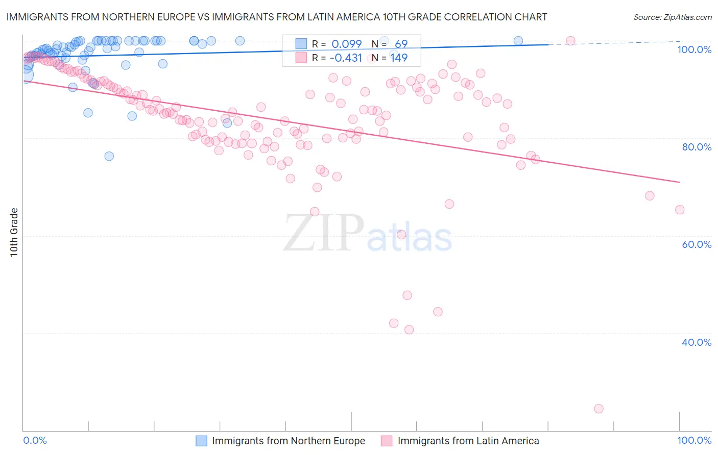 Immigrants from Northern Europe vs Immigrants from Latin America 10th Grade