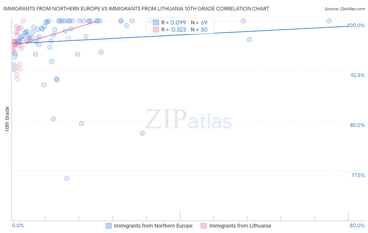Immigrants from Northern Europe vs Immigrants from Lithuania 10th Grade
