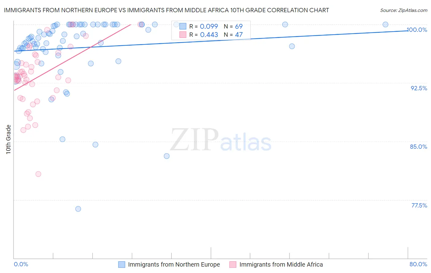 Immigrants from Northern Europe vs Immigrants from Middle Africa 10th Grade