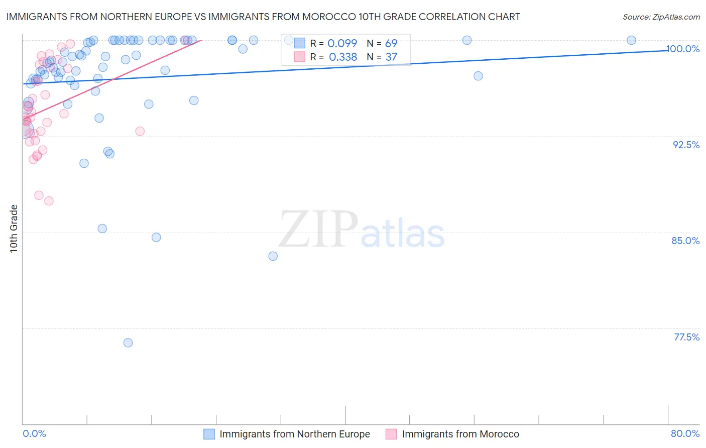 Immigrants from Northern Europe vs Immigrants from Morocco 10th Grade