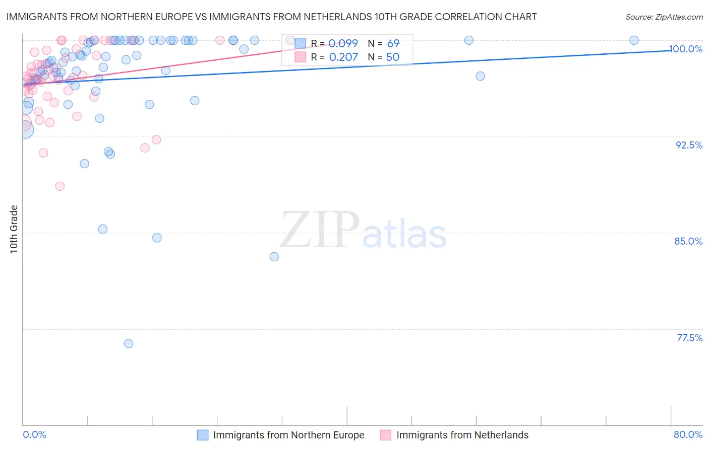 Immigrants from Northern Europe vs Immigrants from Netherlands 10th Grade