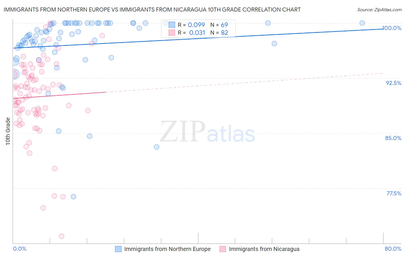 Immigrants from Northern Europe vs Immigrants from Nicaragua 10th Grade