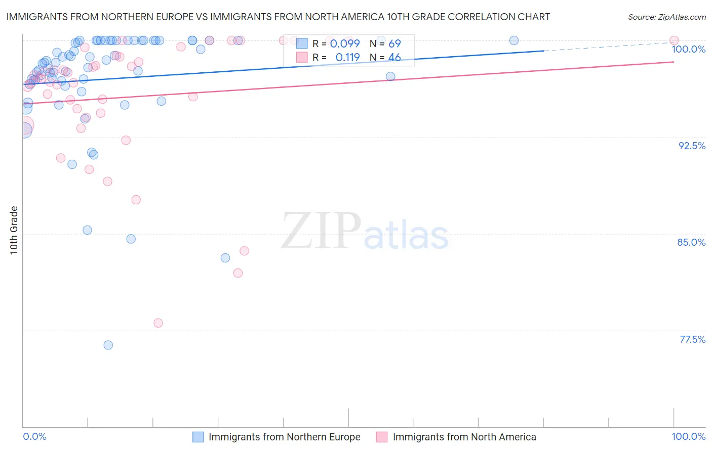 Immigrants from Northern Europe vs Immigrants from North America 10th Grade