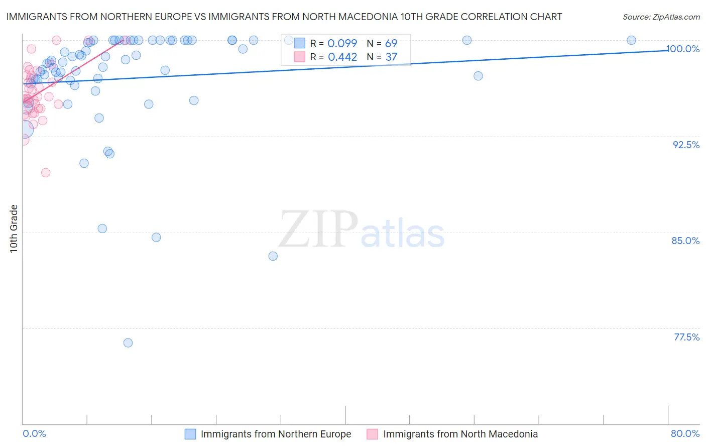 Immigrants from Northern Europe vs Immigrants from North Macedonia 10th Grade