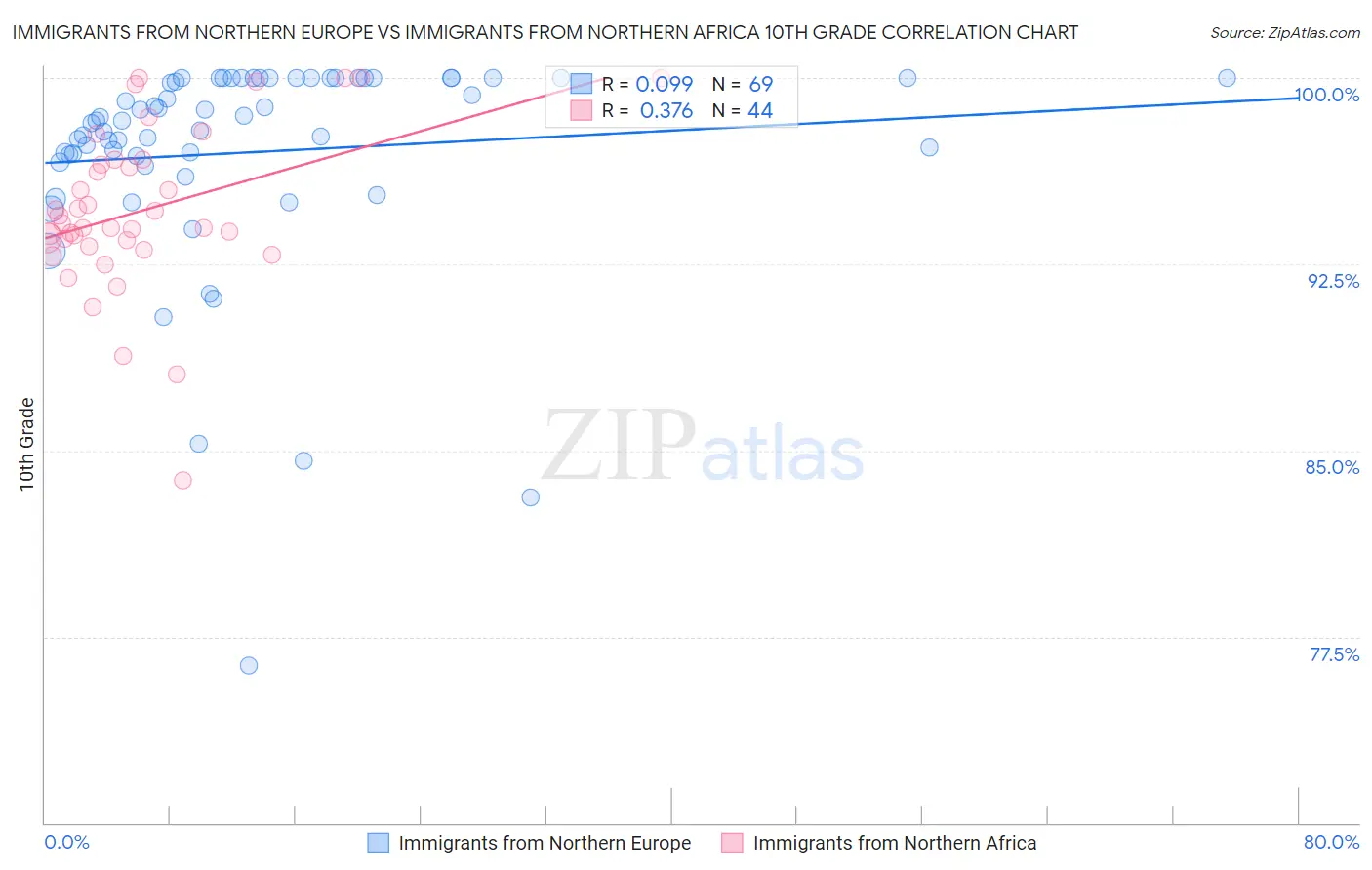 Immigrants from Northern Europe vs Immigrants from Northern Africa 10th Grade