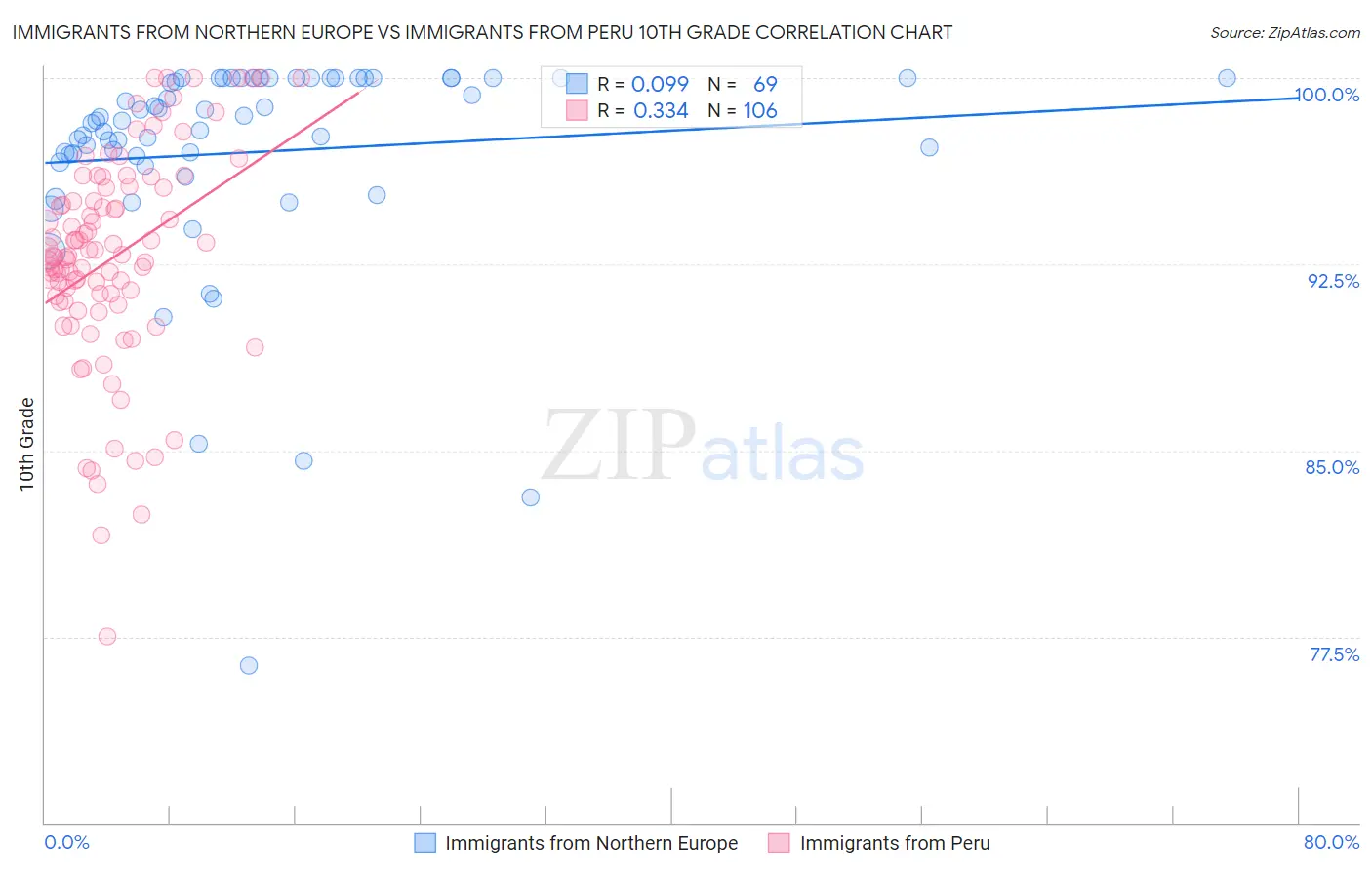 Immigrants from Northern Europe vs Immigrants from Peru 10th Grade