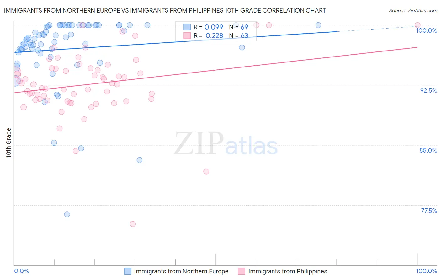 Immigrants from Northern Europe vs Immigrants from Philippines 10th Grade