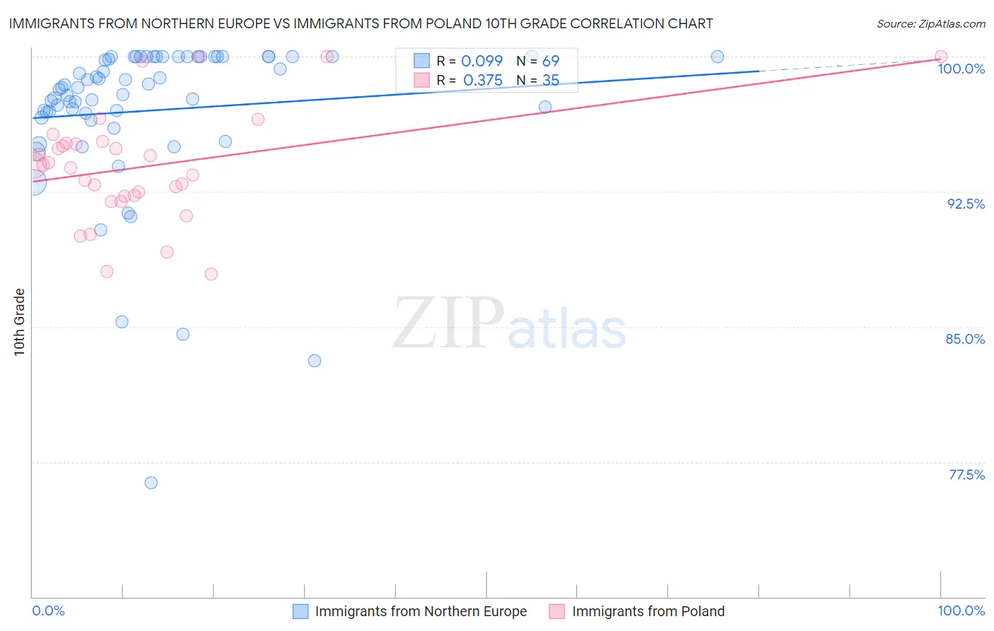 Immigrants from Northern Europe vs Immigrants from Poland 10th Grade