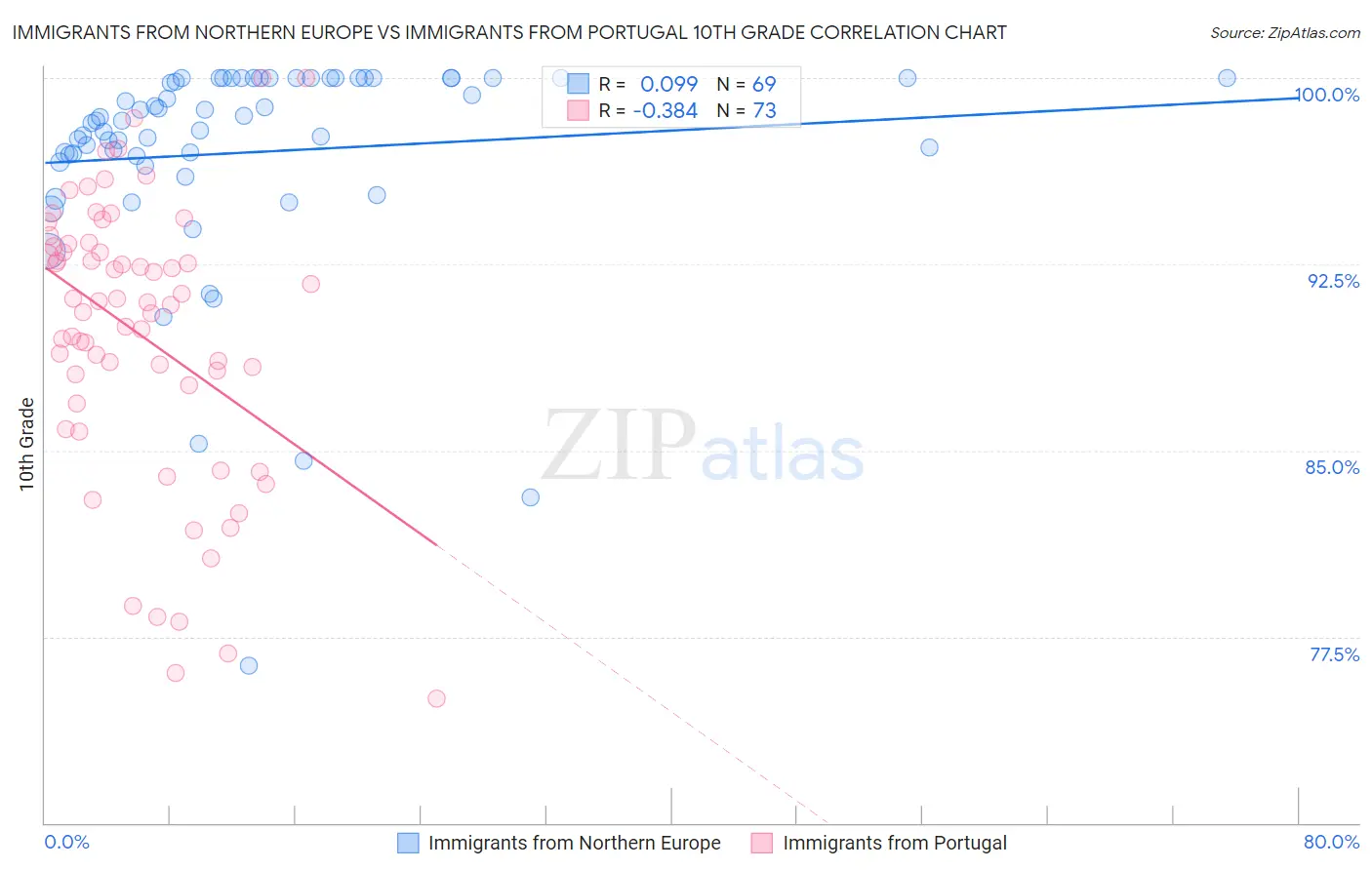 Immigrants from Northern Europe vs Immigrants from Portugal 10th Grade