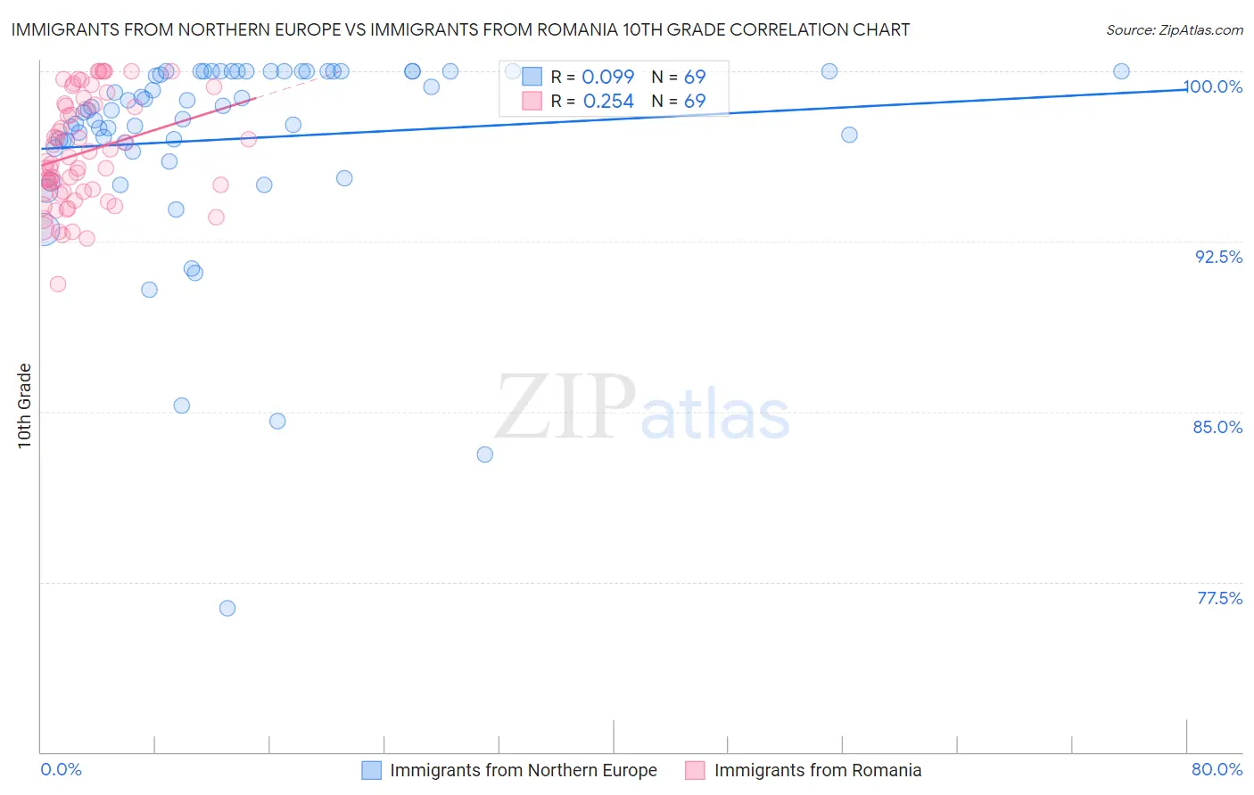 Immigrants from Northern Europe vs Immigrants from Romania 10th Grade