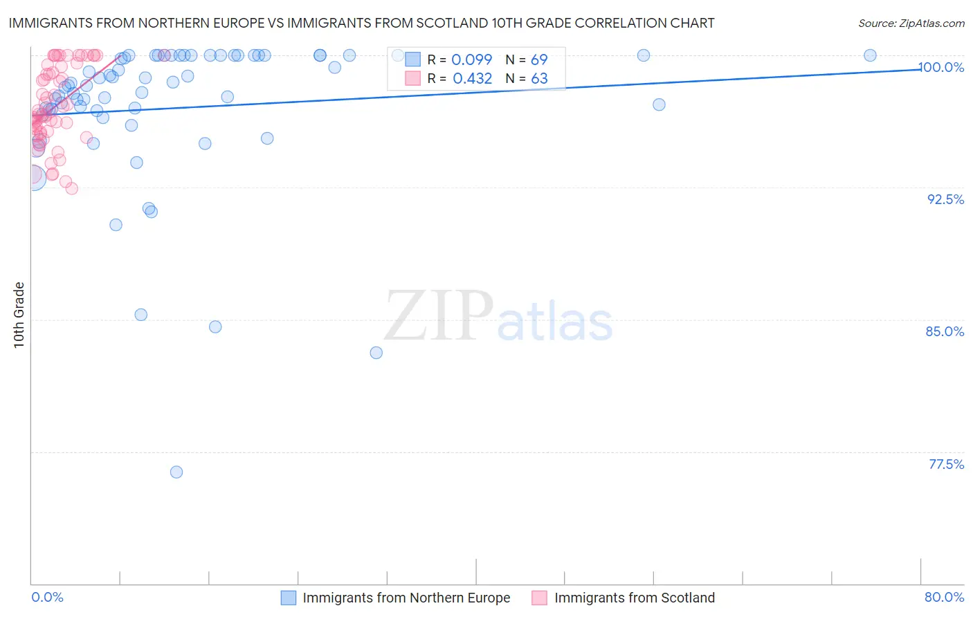 Immigrants from Northern Europe vs Immigrants from Scotland 10th Grade