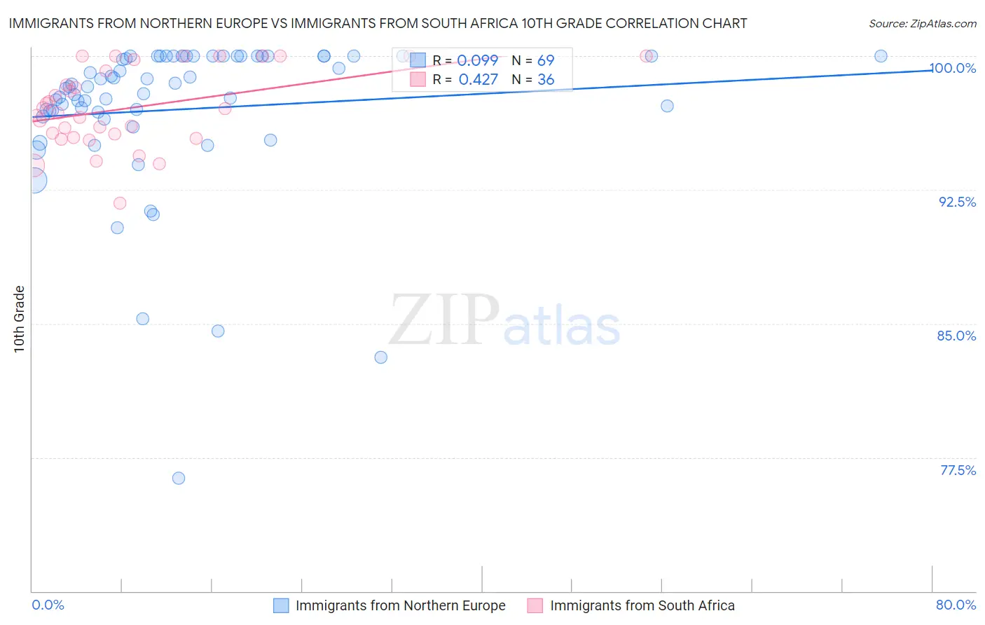 Immigrants from Northern Europe vs Immigrants from South Africa 10th Grade