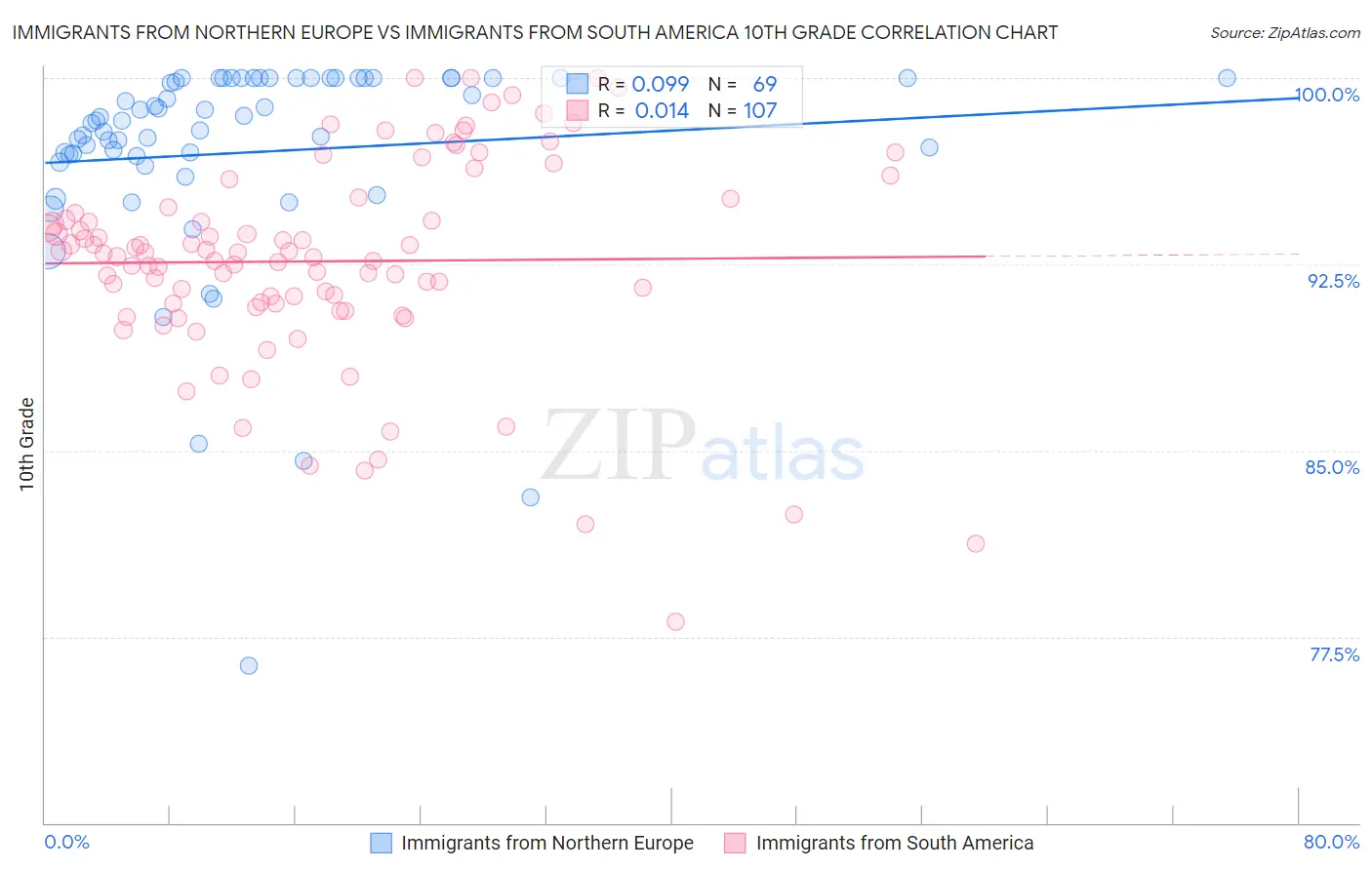 Immigrants from Northern Europe vs Immigrants from South America 10th Grade