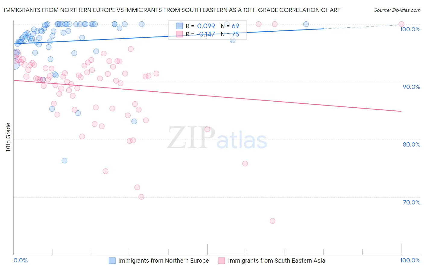 Immigrants from Northern Europe vs Immigrants from South Eastern Asia 10th Grade