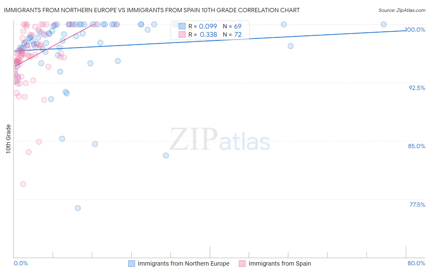 Immigrants from Northern Europe vs Immigrants from Spain 10th Grade