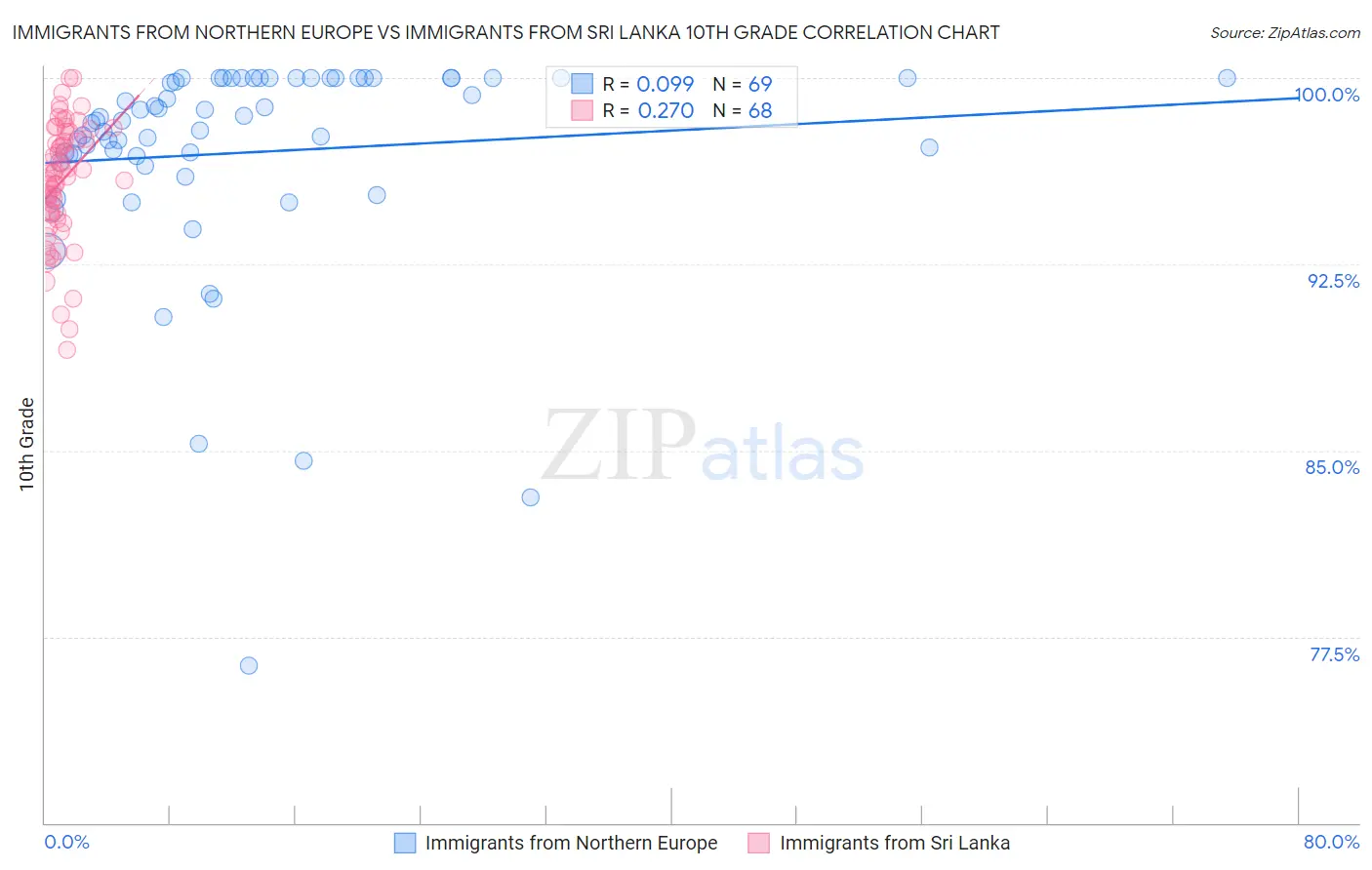 Immigrants from Northern Europe vs Immigrants from Sri Lanka 10th Grade